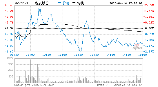 税友股份(603171)股票行情K线