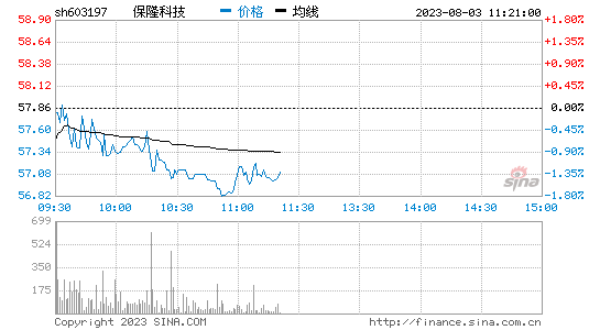 保隆科技(603197)股票行情K线