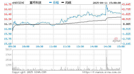 嘉环科技(603206)股票行情K线