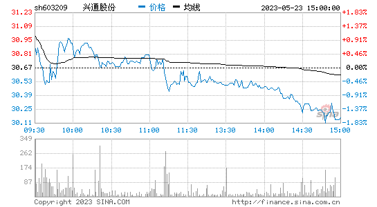 兴通股份(603209)股票行情K线