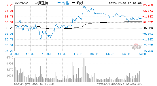 中贝通信(603220)股票行情K线