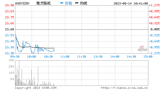 南方路机(603280)股票行情K线