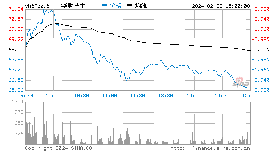 华勤技术(603296)股票行情K线