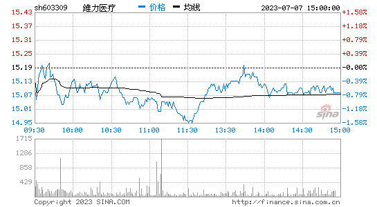 维力医疗(603309)股票行情K线