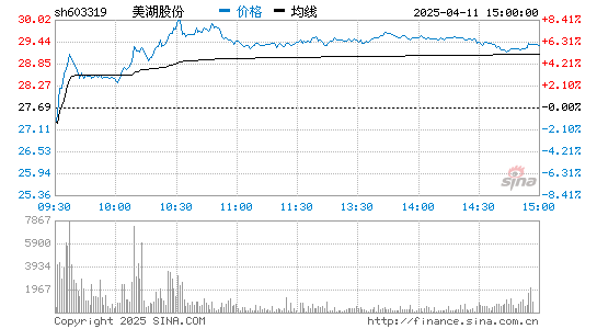 湘油泵(603319)股票行情K线