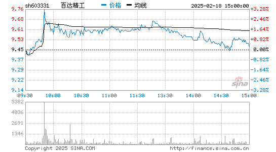 百达精工(603331)股票行情K线