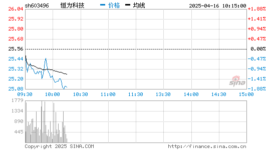 恒为科技(603496)股票行情K线