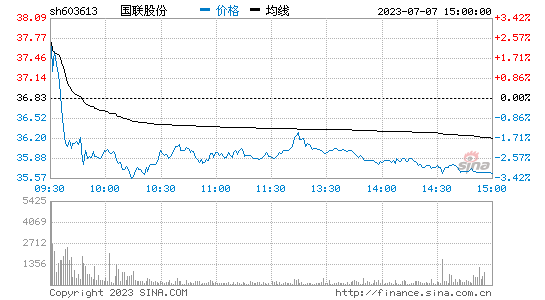 国联股份(603613)股票行情K线