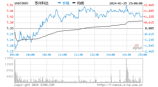 苏州科达(603660)股票行情K线