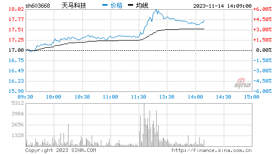 天马科技(603668)股票行情K线
