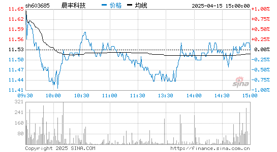 晨丰科技(603685)股票行情K线
