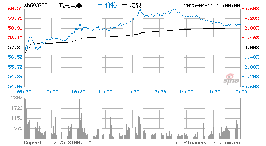 鸣志电器(603728)股票行情K线