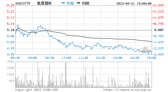 乾景园林(603778)股票行情K线