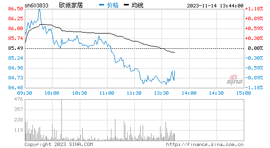 欧派家居(603833)股票行情K线