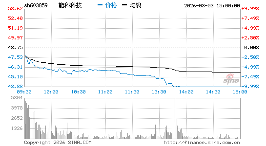 能科科技(603859)股票行情K线