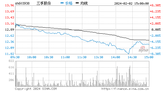 三孚股份(603938)股票行情K线