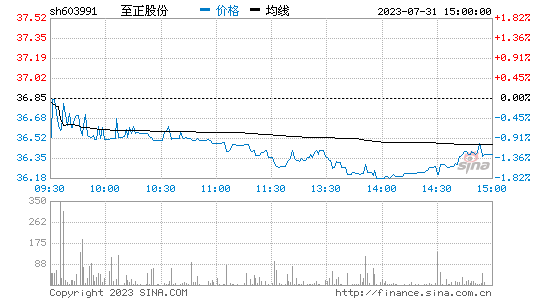至正股份(603991)股票行情K线