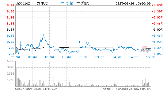 新中港(605162)股票行情K线