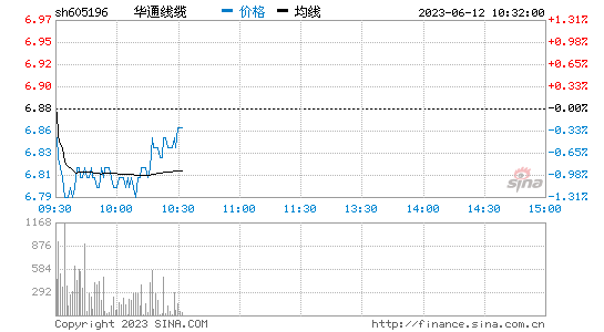 华通线缆(605196)股票行情K线