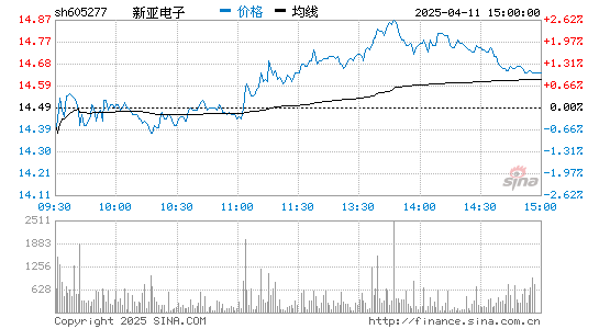新亚电子(605277)股票行情K线