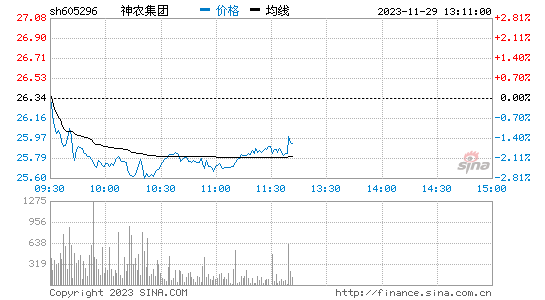 神农集团(605296)股票行情K线