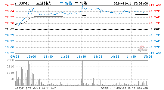 交控科技(688015)股票行情K线