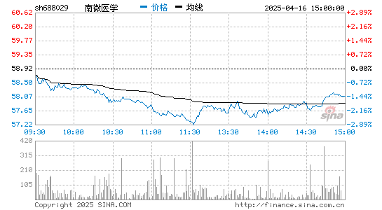 南微医学(688029)股票行情K线