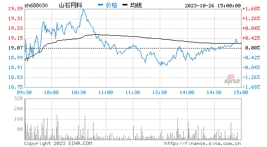 山石网科(688030)股票行情K线