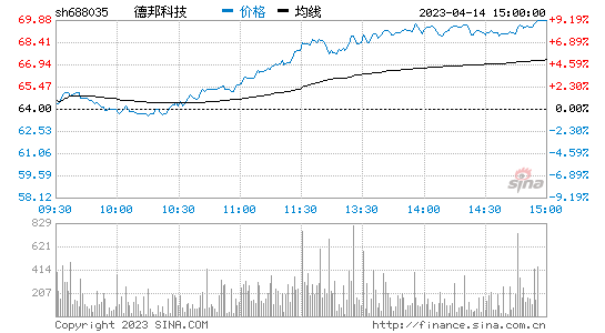 德邦科技(688035)股票行情K线