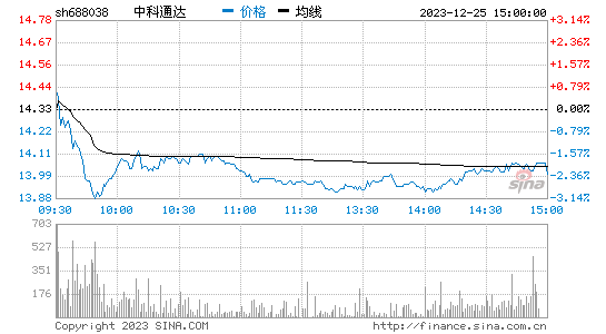 中科通达(688038)股票行情K线