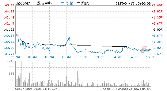 龙芯中科(688047)股票行情K线