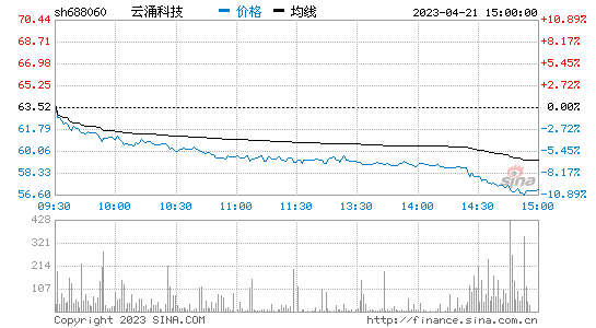 云涌科技(688060)股票行情K线