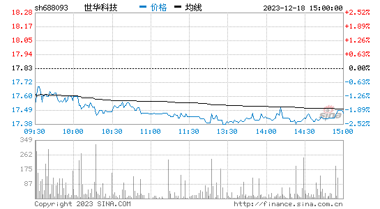 世华科技(688093)股票行情K线