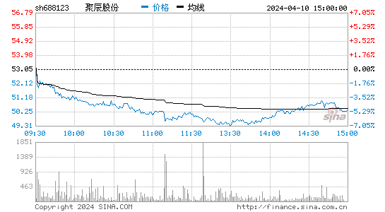聚辰股份(688123)股票行情K线