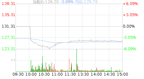 泰坦科技(688133)股票行情K线
