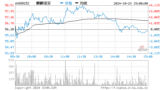 麒麟信安(688152)股票行情K线