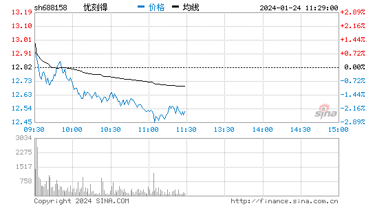 优刻得(688158)股票行情K线