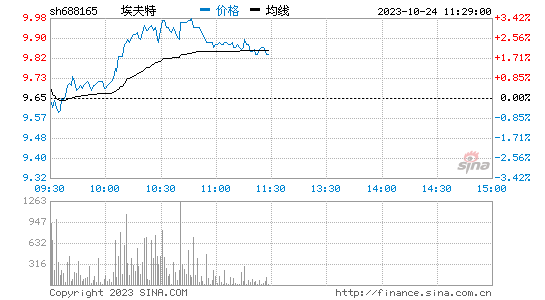 埃夫特(688165)股票行情K线