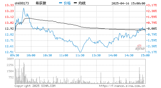 希荻微(688173)股票行情K线