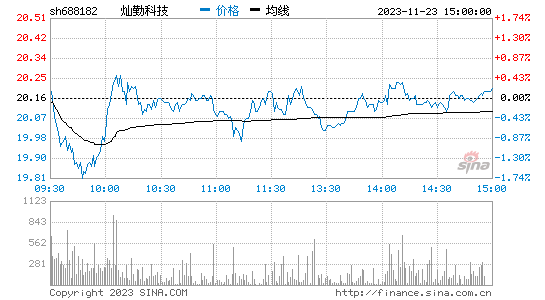 灿勤科技(688182)股票行情K线