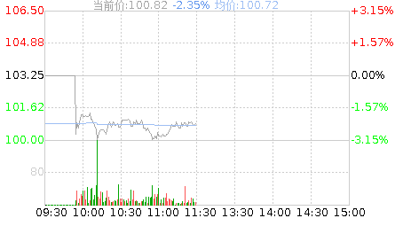 康希诺(688185)股票行情K线