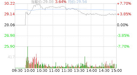 道通科技(688208)股票行情K线