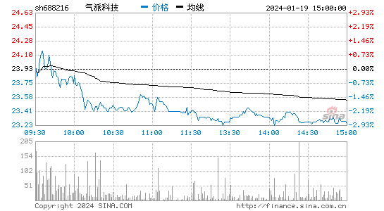 气派科技(688216)股票行情K线