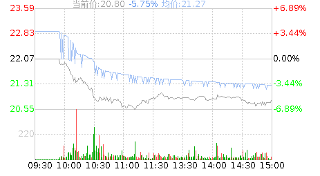 亚信安全(688225)股票行情K线