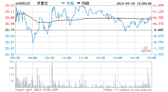 开普云(688228)股票行情K线