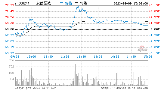 永信至诚(688244)股票行情K线