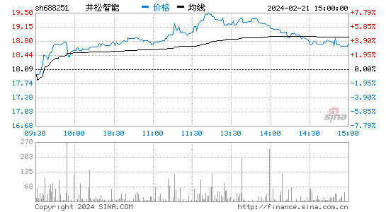井松智能(688251)股票行情K线