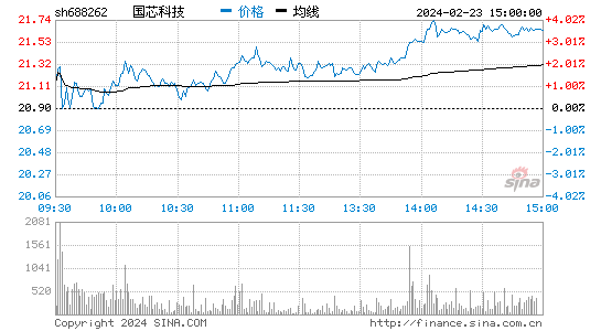 国芯科技(688262)股票行情K线