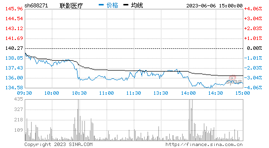 联影医疗(688271)股票行情K线