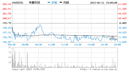 华秦科技(688281)股票行情K线
